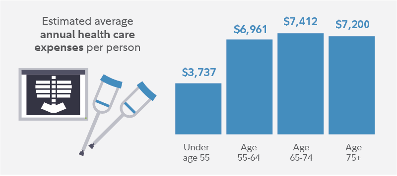 This chart shows average annual household health care expenses by age group. Spending ranges from $3,737 per year for those under age 55 to $7,200 per year for those in households over age 75.